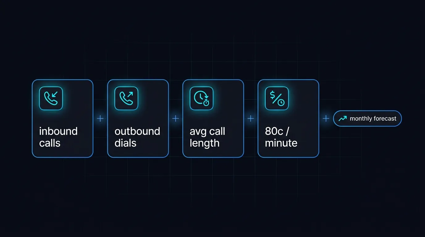 Four inputs needed to estimate an AI voice agent monthly bill: inbound calls, dials, length, rate
