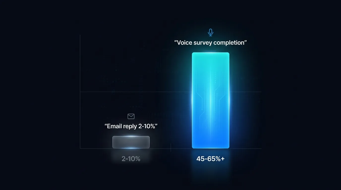Bar comparison of email survey reply rate versus AI voice agent survey completion rate