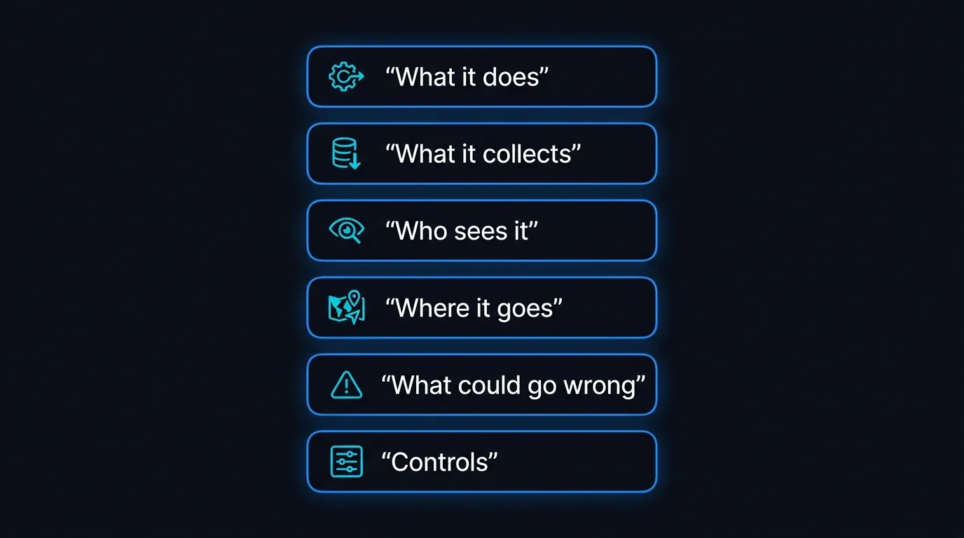 Diagram of the six sections of a privacy impact assessment for an AI voice agent