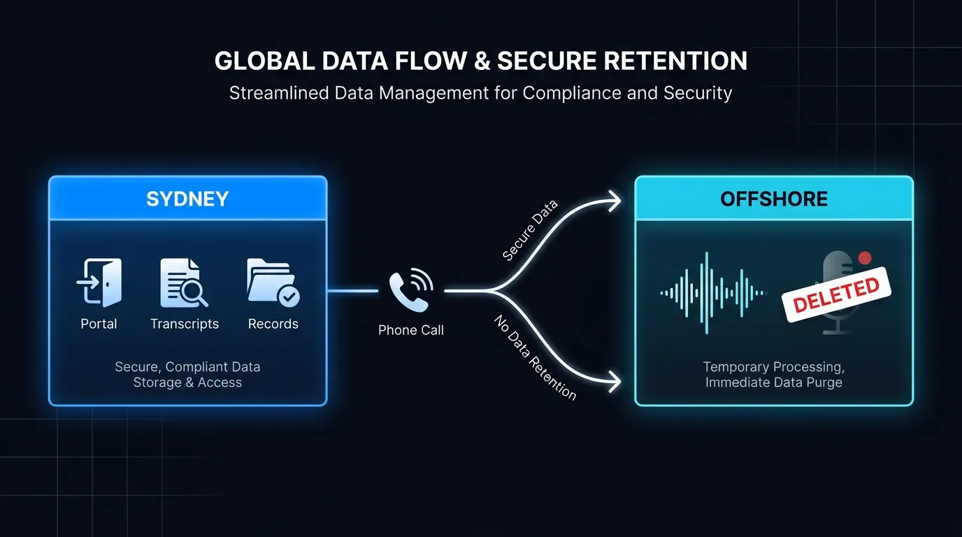 Honest data residency split showing Sydney structured records and offshore live audio processing