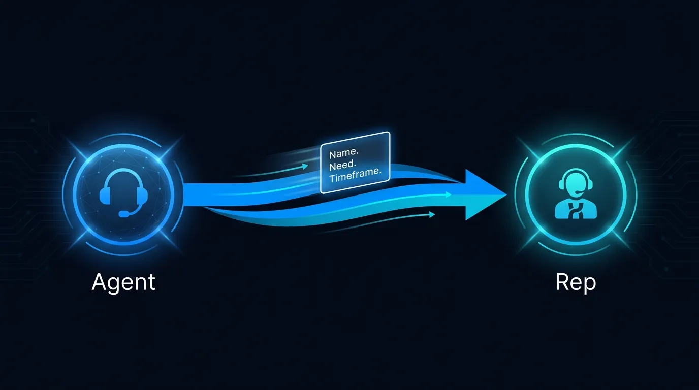 Warm transfer flow showing AI agent passing a qualified lead with full context to a human sales rep