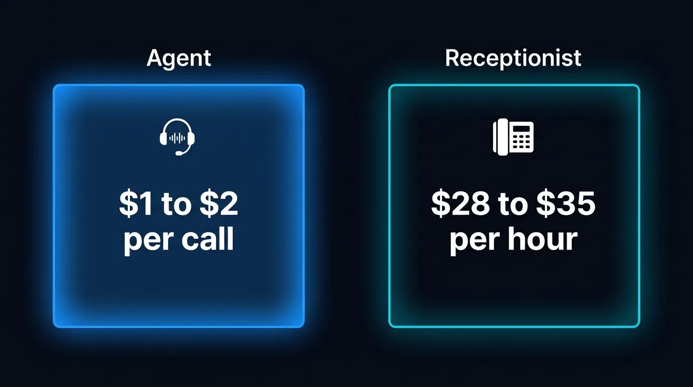 Cost comparison panel of AI voice agent per-call pricing versus part-time receptionist hourly cost in NZD