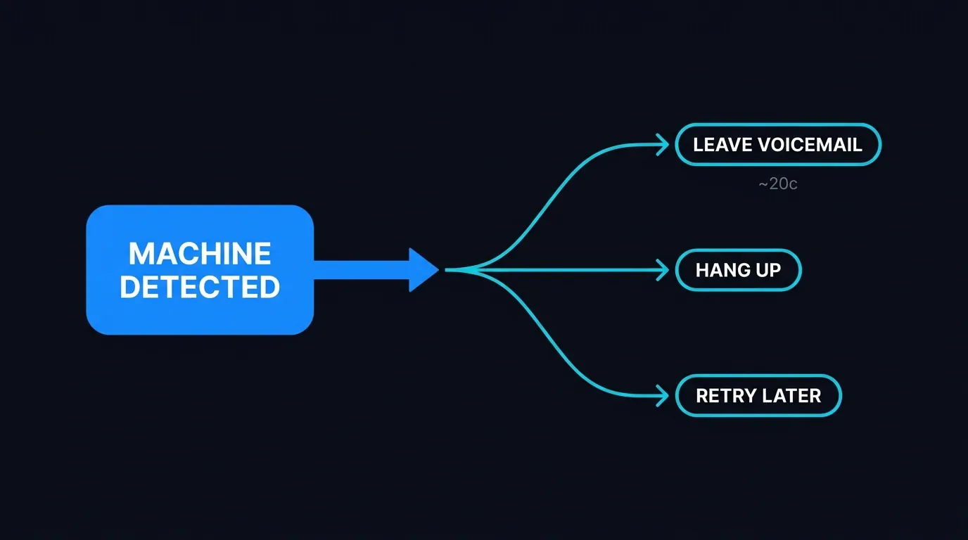 Decision flow showing AI agent choosing to leave a voicemail, hang up, or retry after detecting a machine