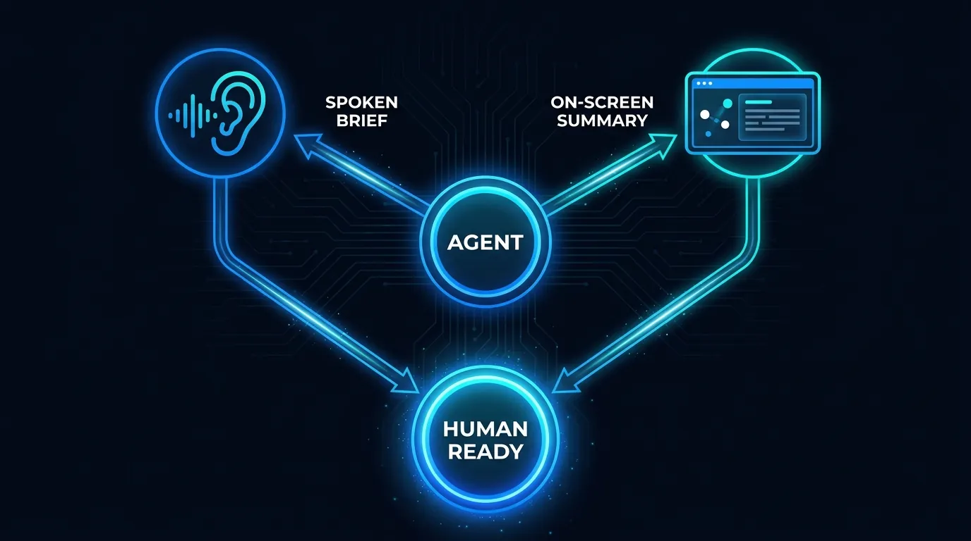 Infographic showing an AI agent delivering a spoken brief and an on-screen summary to a human before connecting a caller