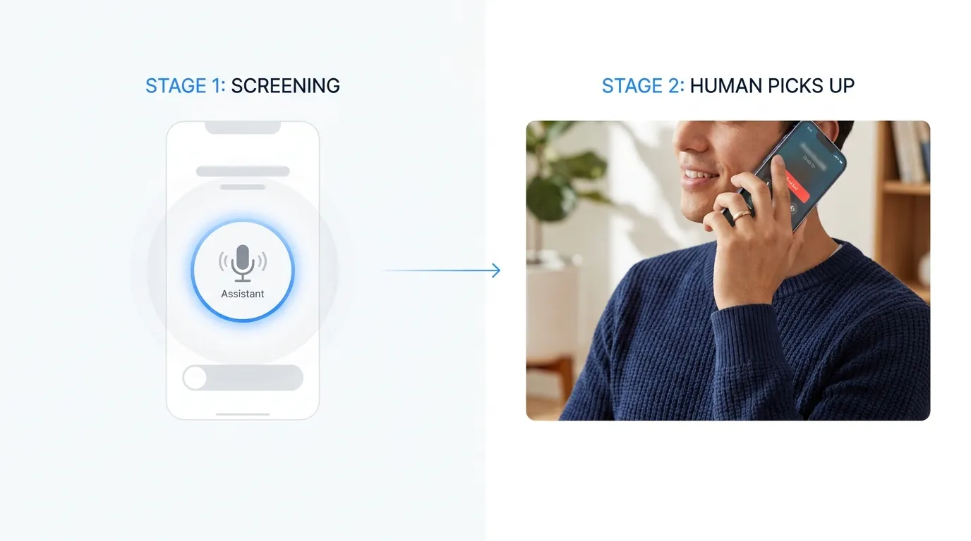 Apple call screening two-stage diagram: iOS screening assistant on the left, real human pickup on the right