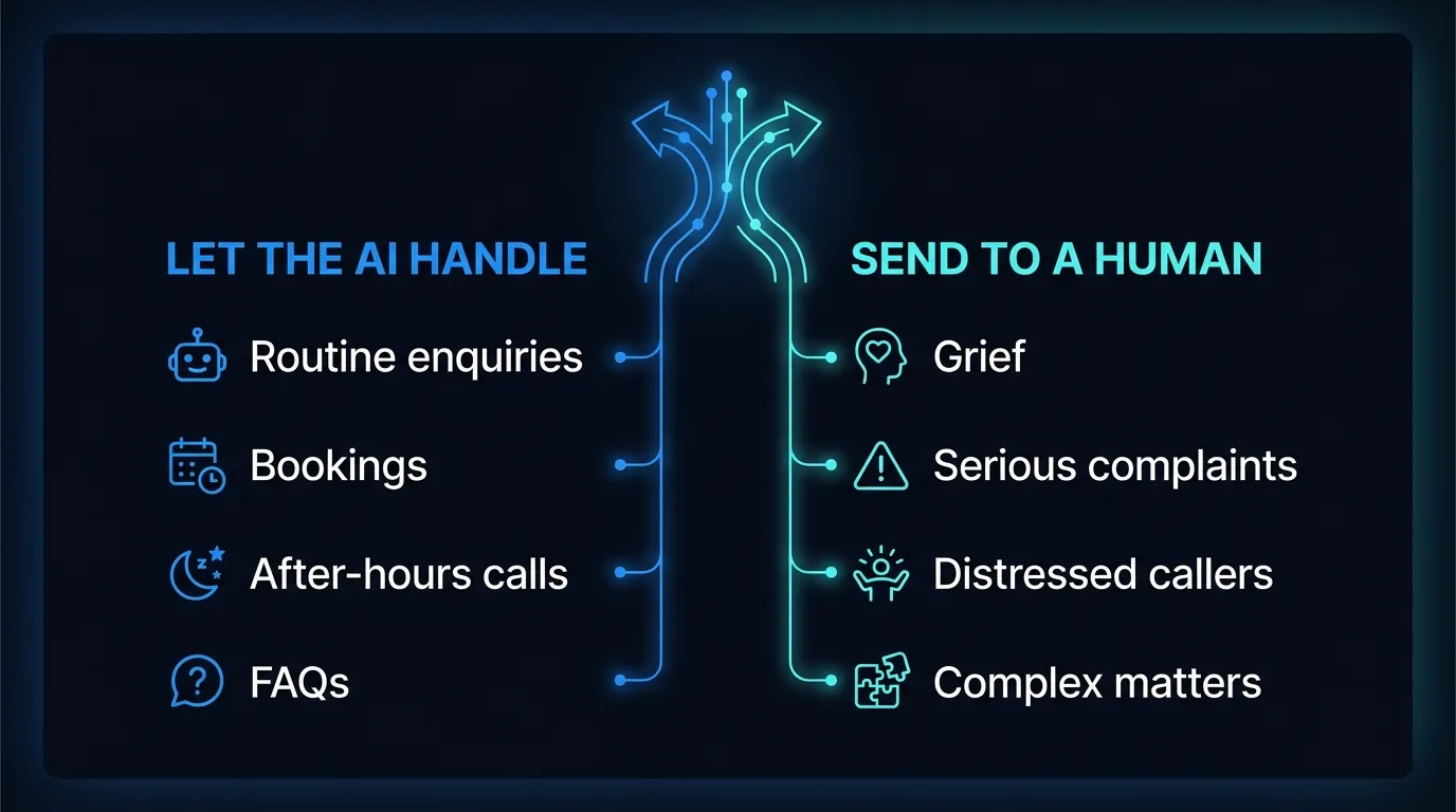 Which inbound calls an AI answering service should handle and which should be transferred to a human