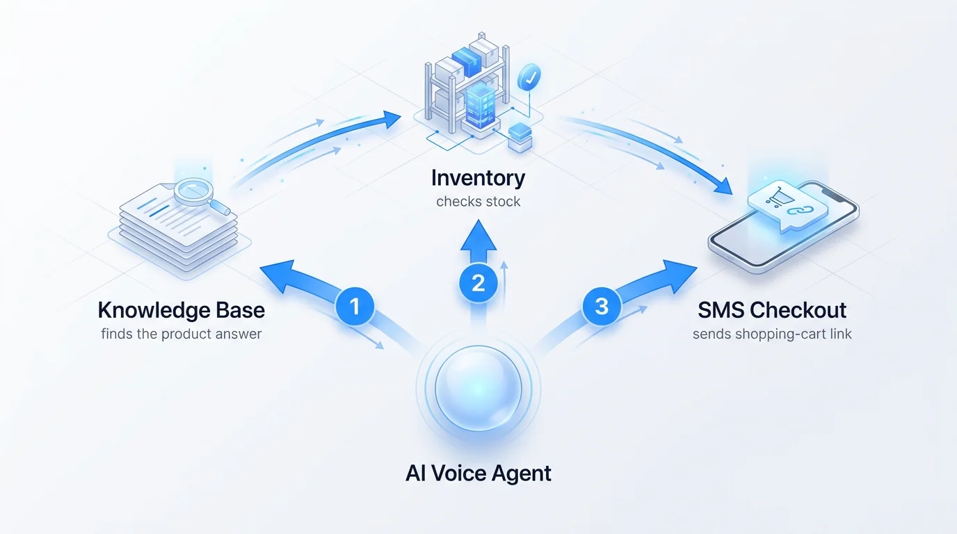 AI voice agent making three function calls: knowledge base, inventory check, and an SMS checkout link to the caller