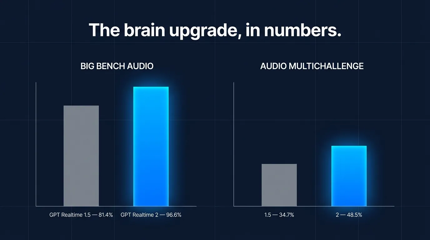 Bar chart showing GPT Realtime 2 vs GPT Realtime 1.5 on Big Bench Audio (96.6% vs 81.4%) and Audio MultiChallenge (48.5% vs 34.7%)