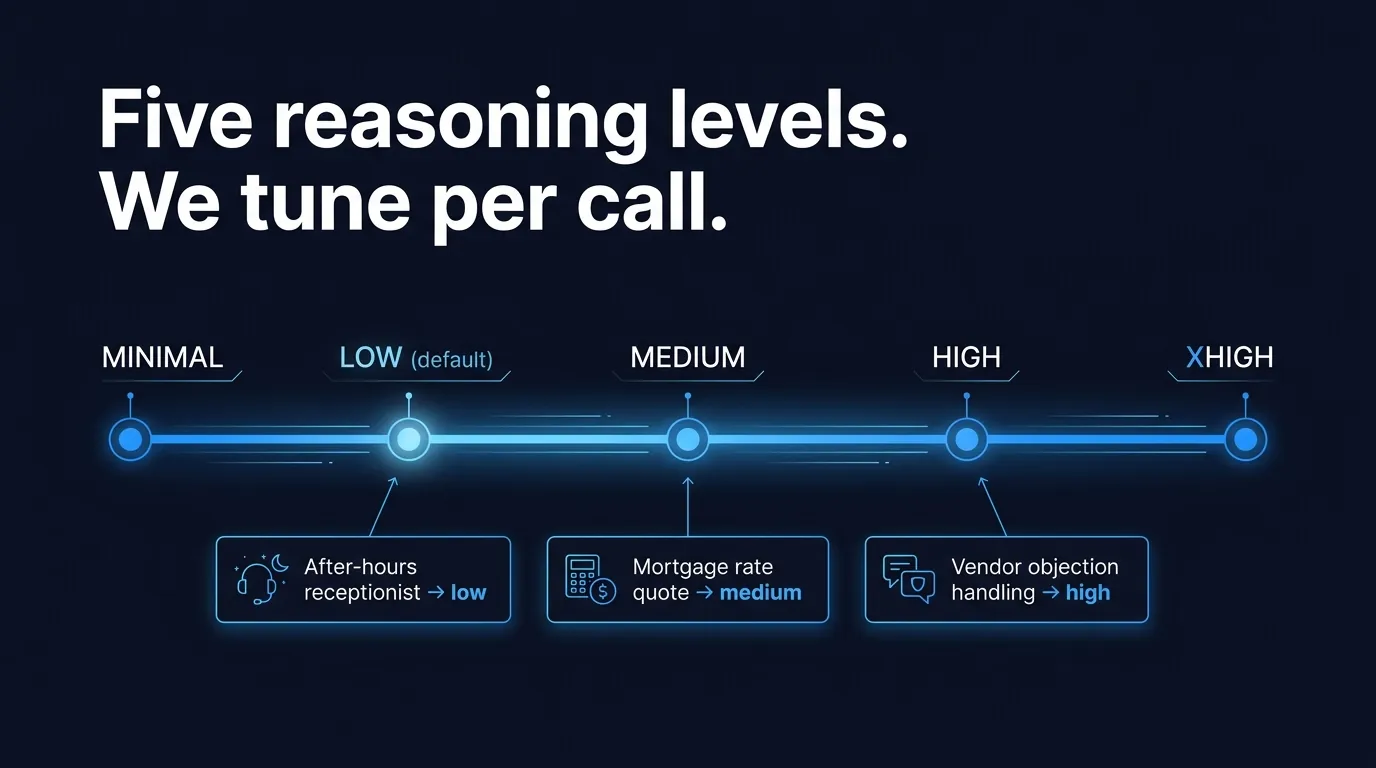 Timeline diagram showing five GPT Realtime 2 reasoning levels (minimal, low, medium, high, xhigh) mapped to Waboom voice agent jobs from after-hours receptionist through to multi-step service tickets