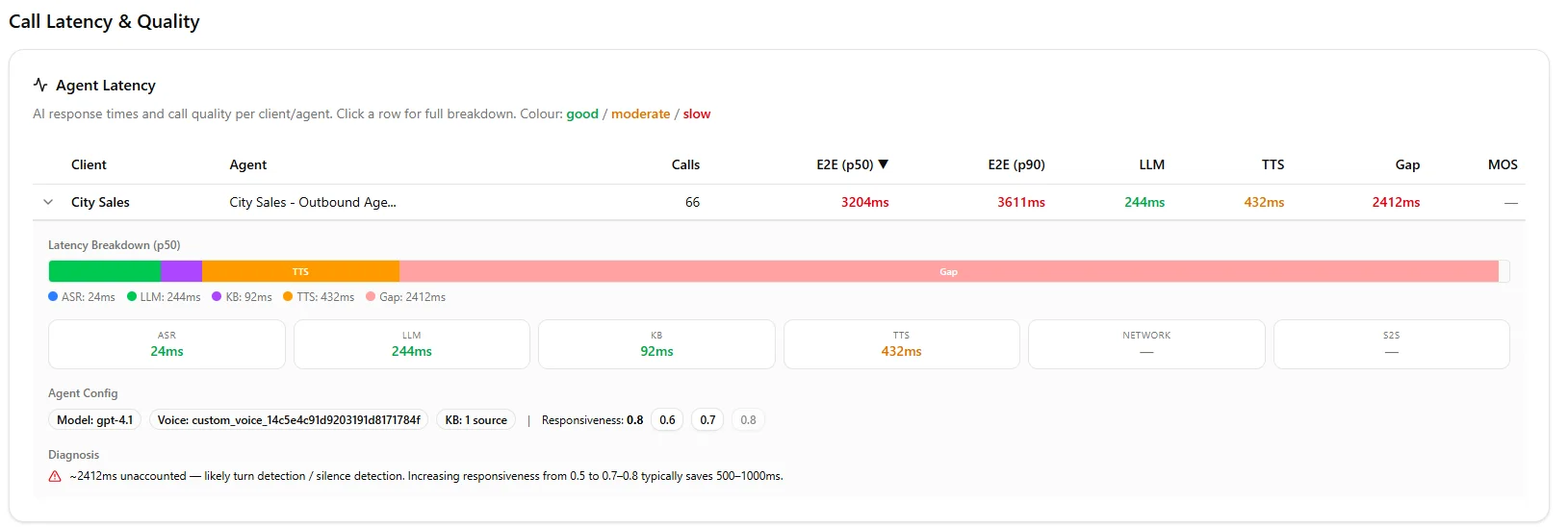 Waboom Call Latency and Quality dashboard showing agent with 3204ms E2E latency, 244ms LLM, 432ms TTS, and 2412ms Gap with AI diagnosis recommending responsiveness adjustment