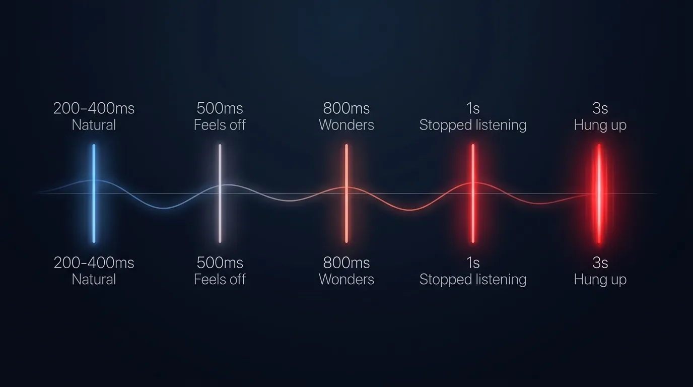 Conversational latency timeline from 200ms natural to 3 seconds hangup threshold