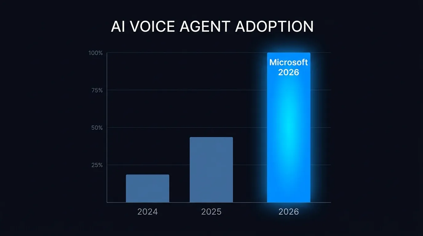 Bar chart showing AI voice agent adoption rising sharply from 2024 to 2026 with the most recent bar highlighted in Waboom blue and labelled Microsoft 2026