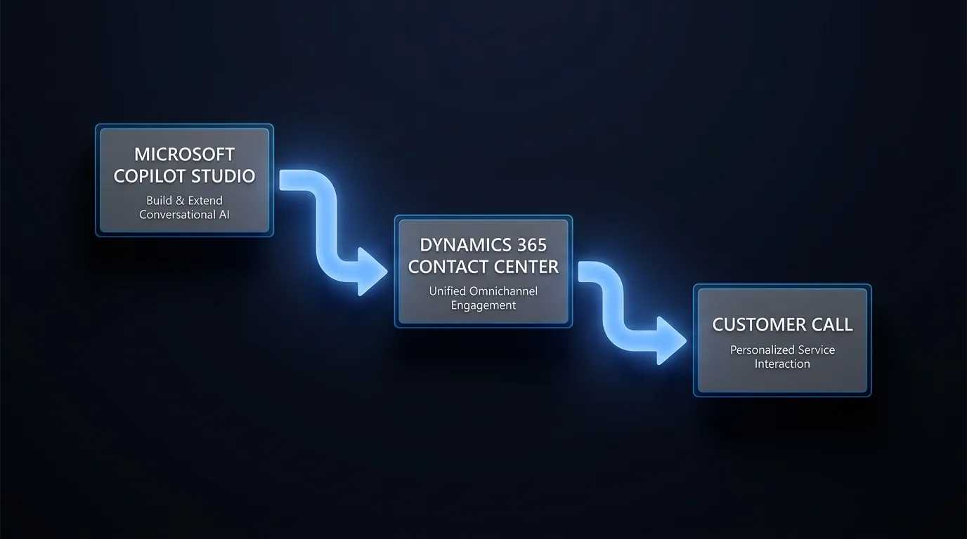 Diagram of the Microsoft live voice agent stack flowing from Copilot Studio to Dynamics 365 Contact Center to a customer call