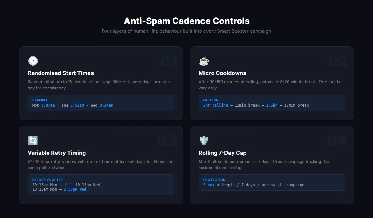Anti-Spam Cadence Controls showing four layers: randomised start times, micro cooldowns, variable retry timing, and rolling 7-day cap