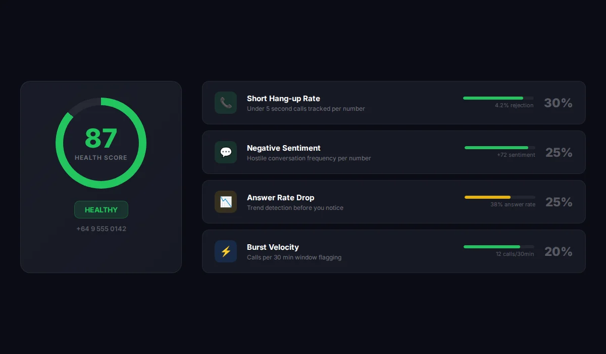 Phone Number Health Score dashboard showing 87/100 score with four signal breakdowns: hang-up rate, sentiment, answer rate, and burst velocity