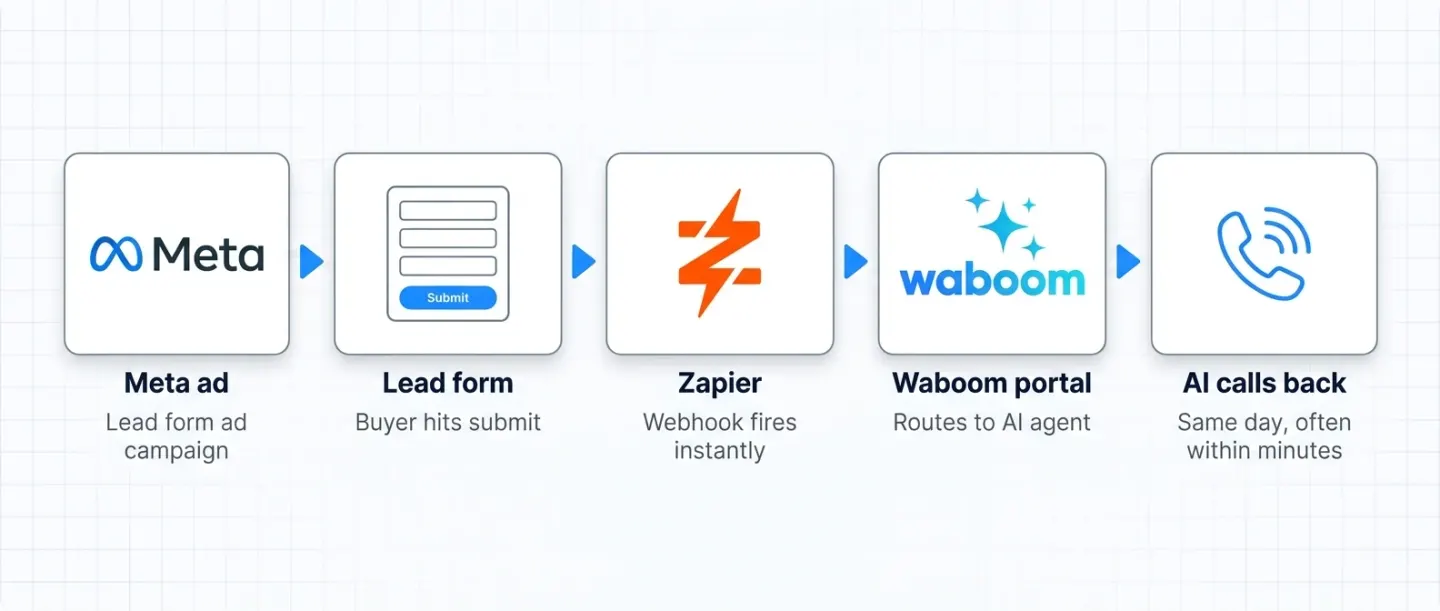 Lead pipeline: Meta ad → Lead form (buyer hits submit) → Zapier (webhook fires instantly) → Waboom portal (routes to AI agent) → AI calls back same day, often within minutes