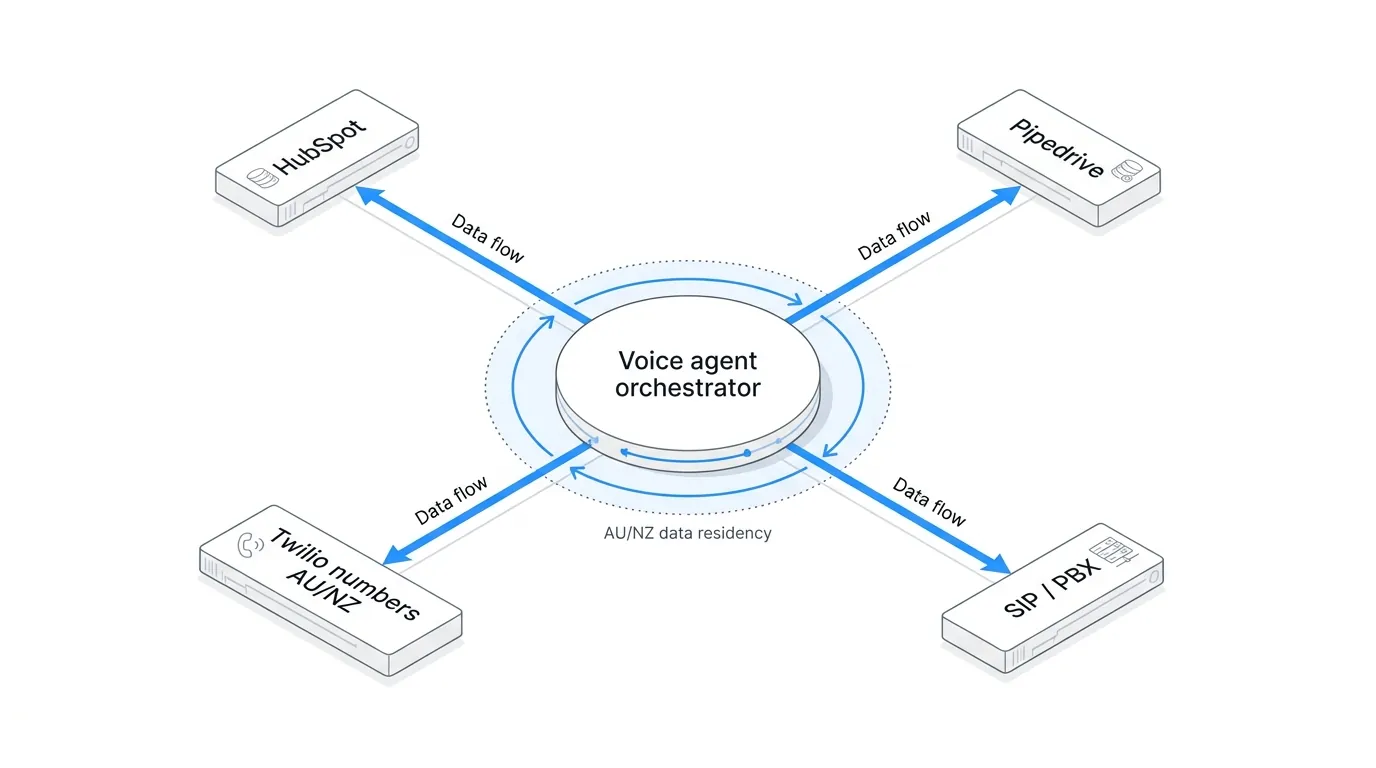 Enterprise AI voice agents integration: orchestrator linked to HubSpot, Pipedrive, AU/NZ carriers and SIP/PBX