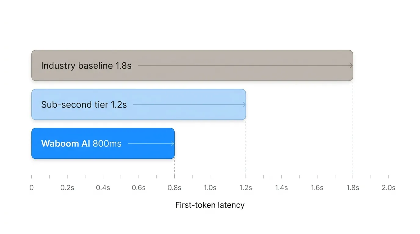 Enterprise AI voice agents latency: Waboom AI at 800ms versus 1.8 second industry baseline