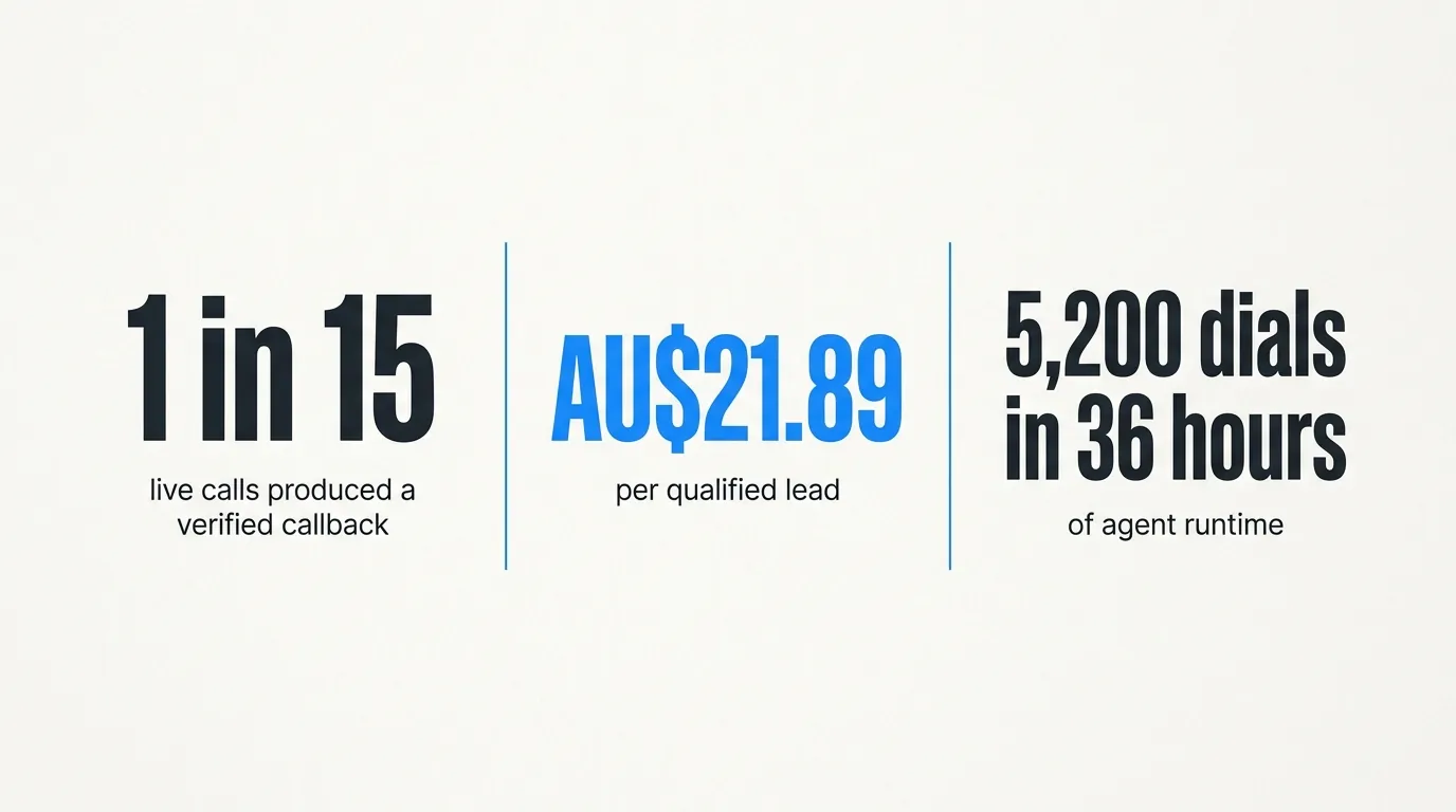 Headline stats from the cold database reactivation trial: 1 in 15 callbacks, AU$21.89 per qualified lead, 5,200 dials in 36 hours
