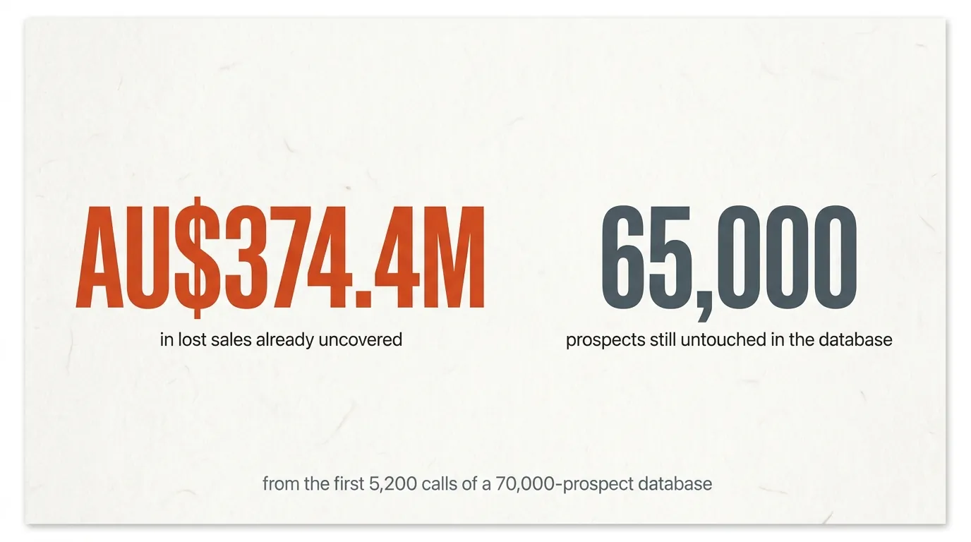 Insight stats: AU$374.4M in lost sales already uncovered from the first 5,200 calls, with 65,000 prospects still untouched in the home builder's database