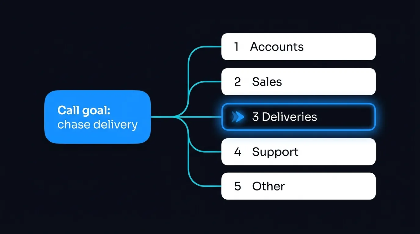 Diagram of an AI agent hearing five recorded menu options and selecting the deliveries branch that matches the call goal