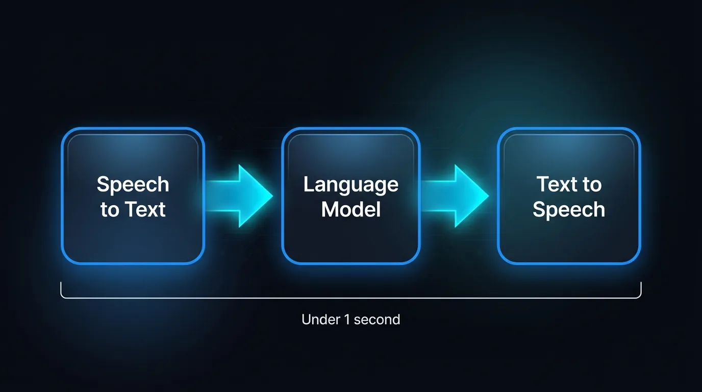 Three-stage AI voice agent pipeline turning caller audio into a spoken reply in under one second