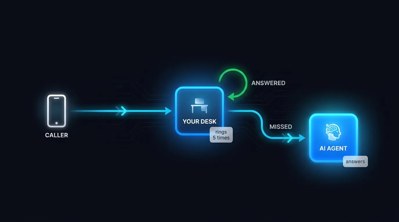 Conditional call forwarding diagram: caller rings desk, misses after five rings, diverts to AI agent