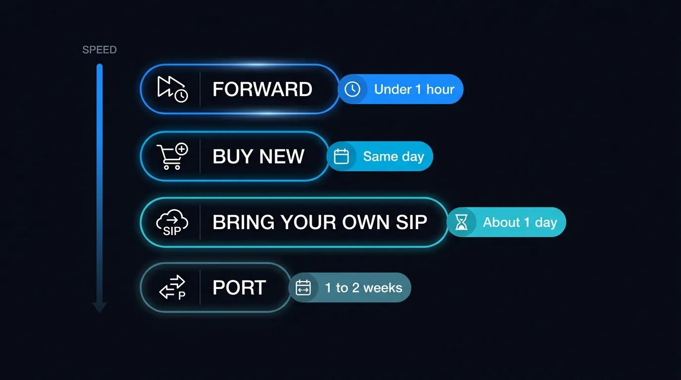 Four routes to an AI phone number: buy a new local number, port, forward, or bring your own SIP trunk