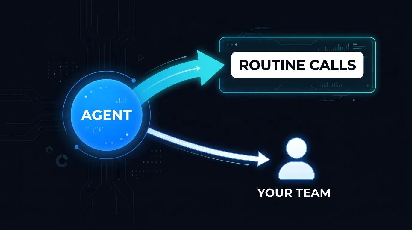 Diagram of agent handling routine calls and escalating complex calls to a human team