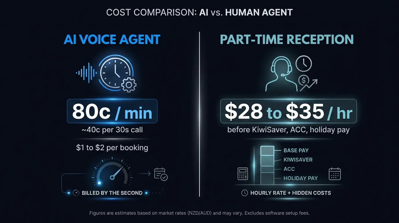 Cost comparison of an AI voice agent at 80 cents a minute versus part-time reception at 28 to 35 dollars an hour in NZD and AUD