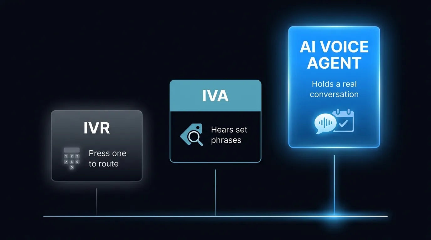 Three-tier comparison of IVR phone tree, interactive voice assistant, and generative AI voice agent for a NZ and AU front desk