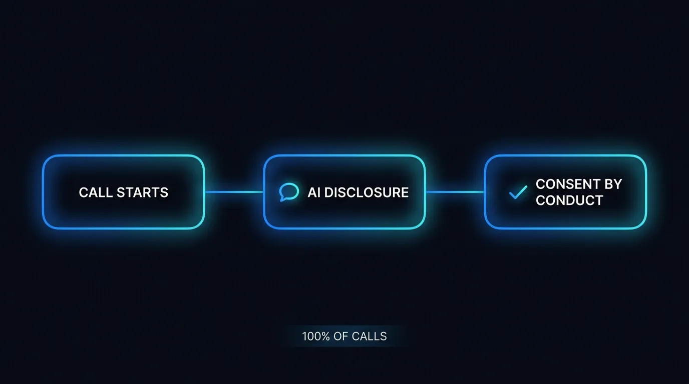 Diagram of a scripted AI disclosure line firing at the start of every recorded call
