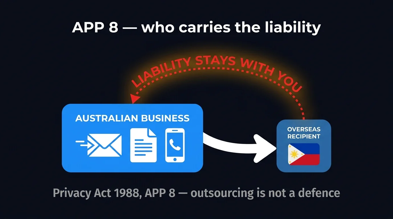 Diagram showing APP 8 liability stays with the Australian business even when call data goes to an overseas recipient