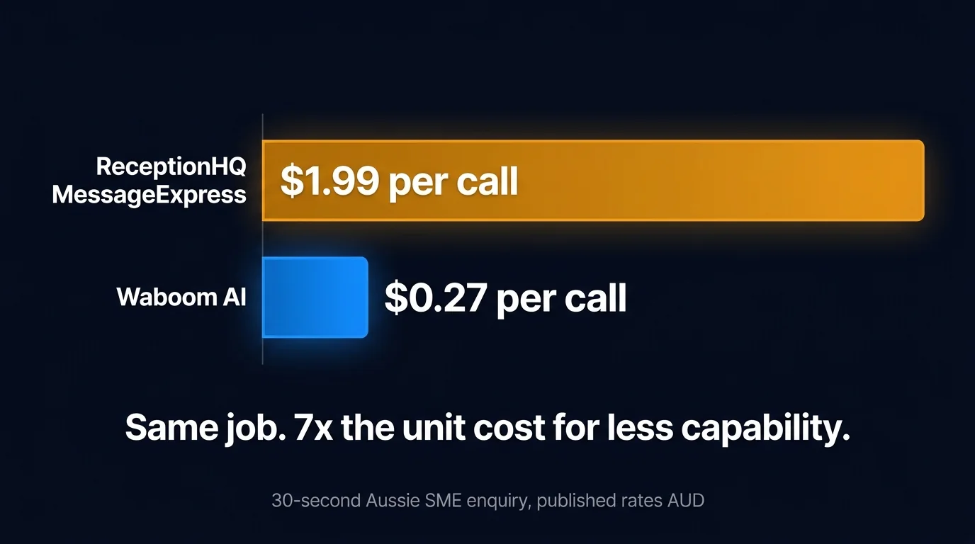 Cost comparison: ReceptionHQ MessageExpress at $1.99 per call vs Waboom AI at $0.55 AUD per minute
