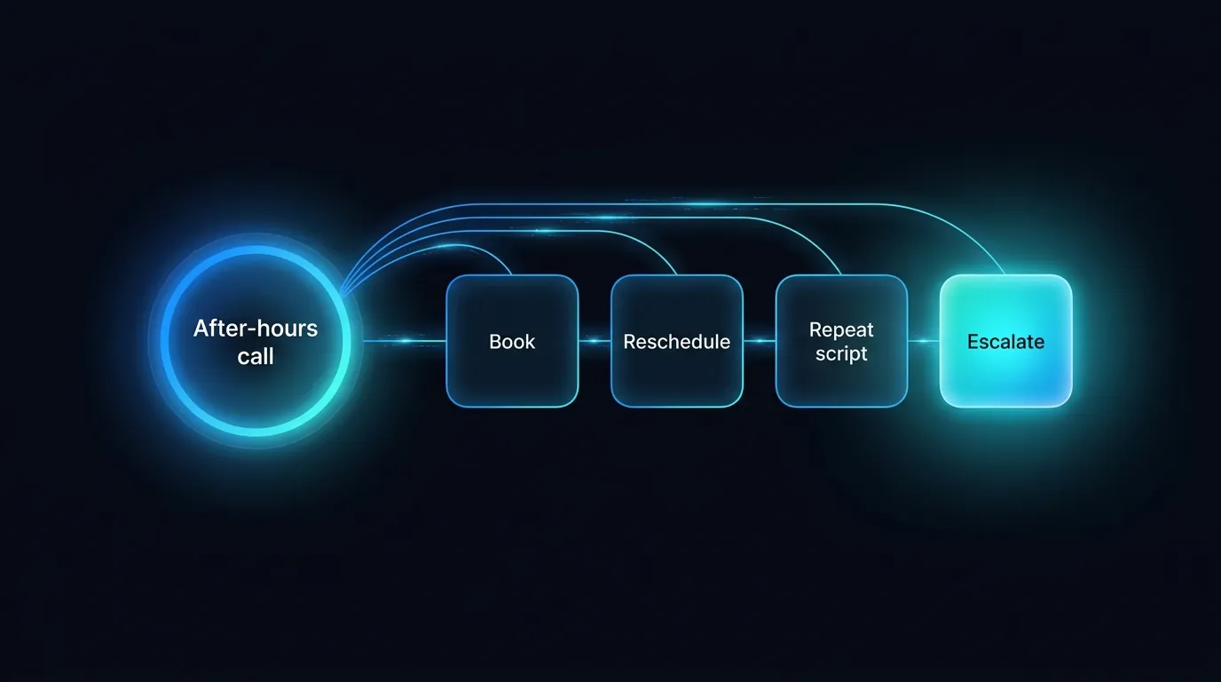 Diagram showing an after-hours call splitting into book, reschedule, repeat script and escalate routes