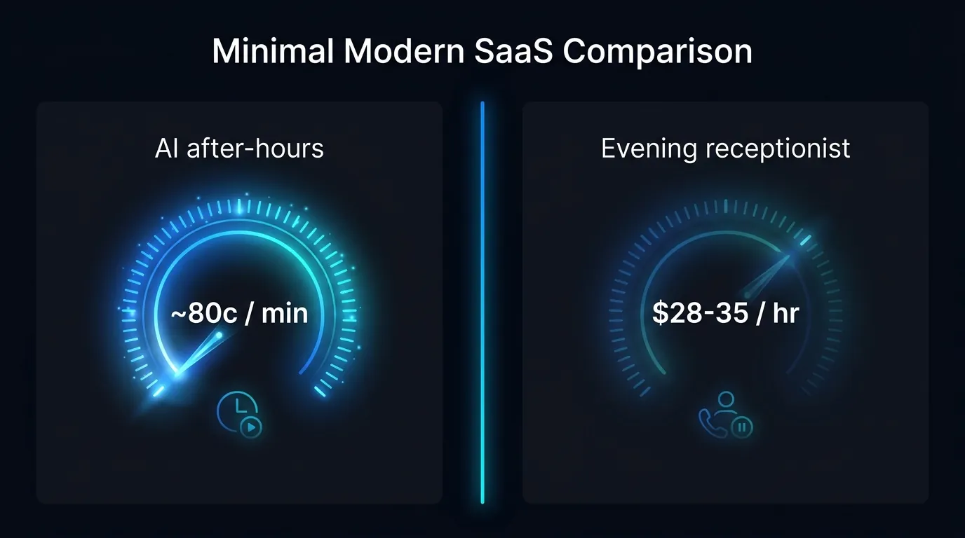 Cost comparison panel of an after-hours AI agent at about 80 cents a minute versus an evening receptionist wage