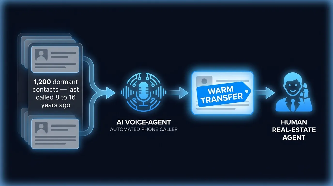 AI voice agent dormant database flow diagram showing 14,000 dormant contacts called by an automated agent with one warm transfer to Peter, a 25-year Melbourne real estate agent