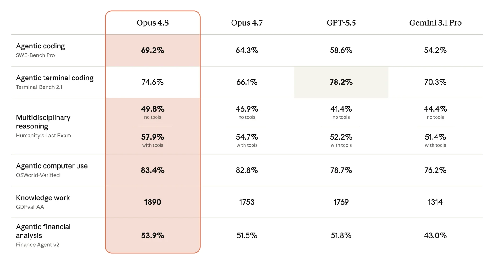 Anthropic benchmark table comparing Claude Opus 4.8 with Opus 4.7, GPT-5.5 and Gemini 3.1 Pro across coding, reasoning, computer use and financial analysis tasks