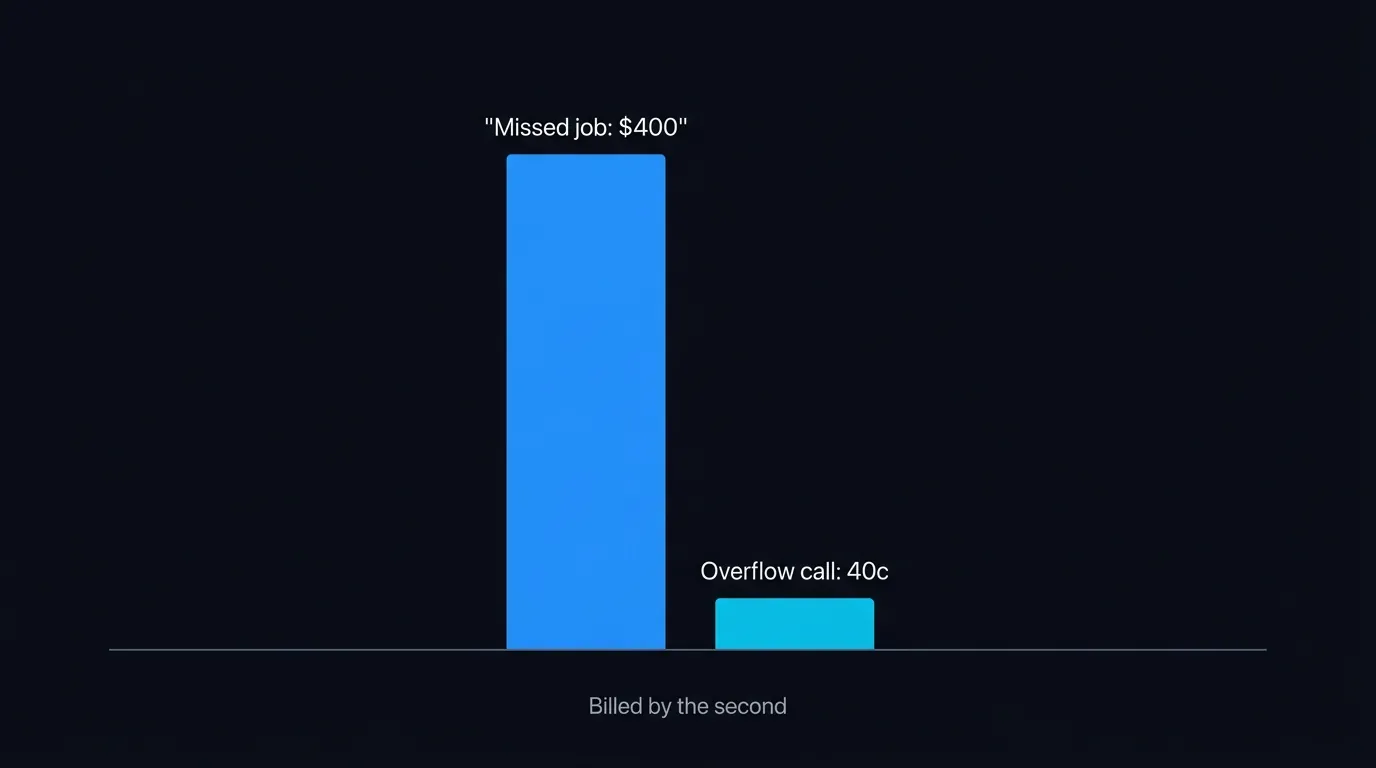 Cost comparison showing missed call value versus overflow cover at cents per call for NZ AU teams