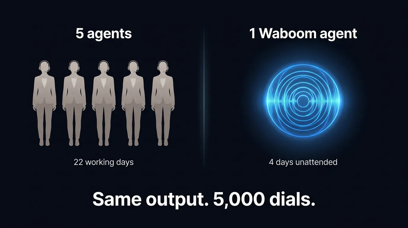 Five Philippines telemarketing agents over 22 working days versus one Waboom AI voice agent over four days, same 5000 dial output