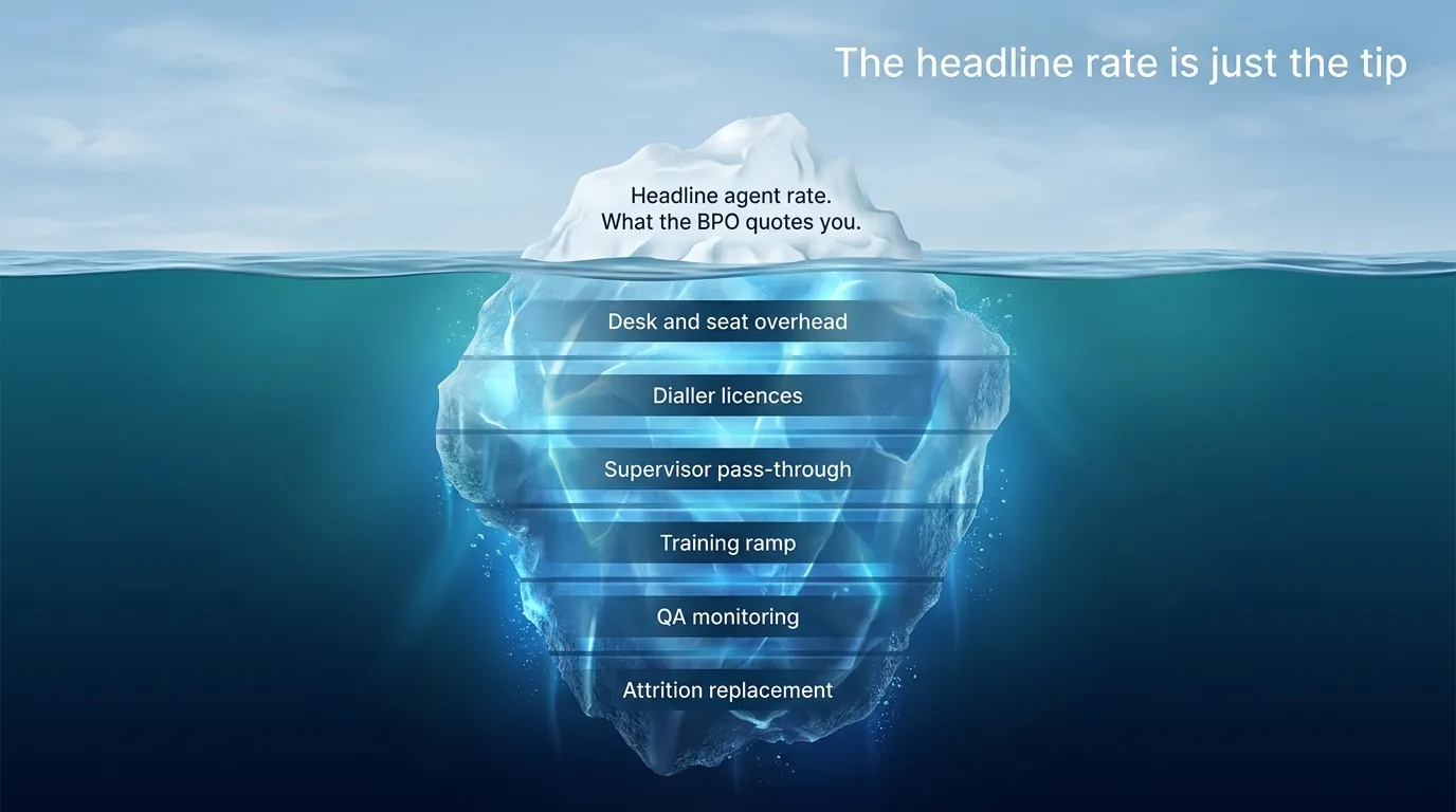 Philippines BPO cost iceberg: visible headline agent rate above the waterline hides desk, dialler, supervisor, training, QA and attrition costs below