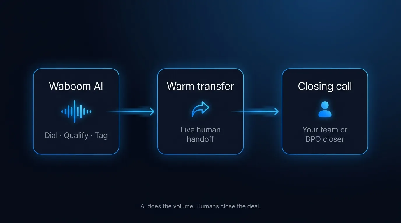 Hybrid model: Waboom AI dials and qualifies, warm transfers to human closer at Philippines BPO or in-house team for the closing call