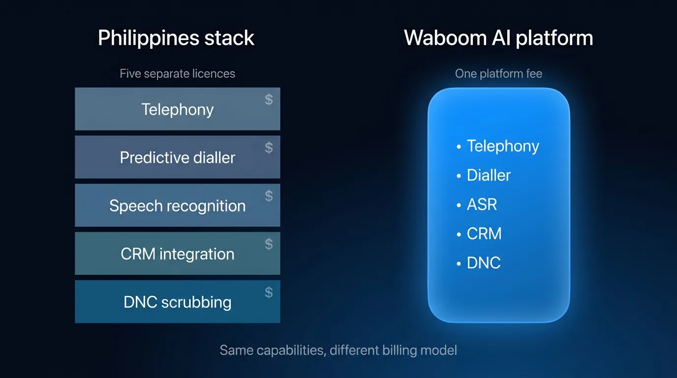 Philippines call centre needs five separate software licences while Waboom AI bundles telephony, dialler, ASR, CRM and DNC into one platform fee