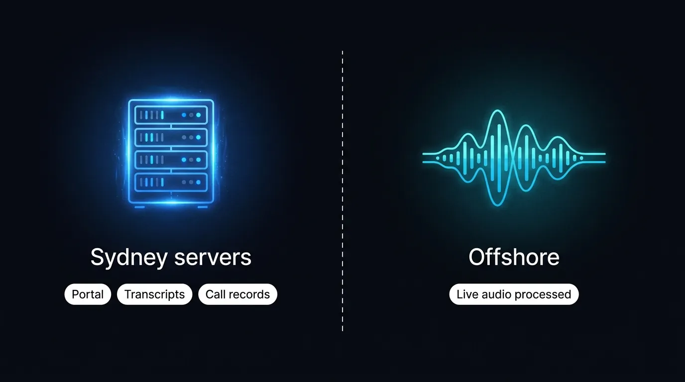 Data residency split showing Sydney servers for records and offshore processing for live call audio