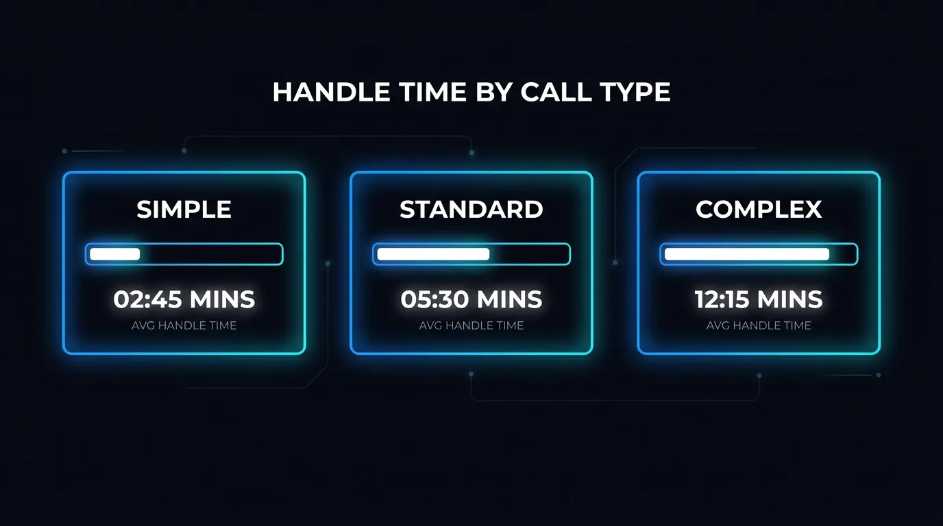 Portal dashboard showing average handle time split by simple, standard and complex call types with per-second logging
