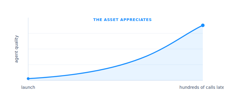 Illustrative curve showing agent quality compounding upward as more calls accumulate