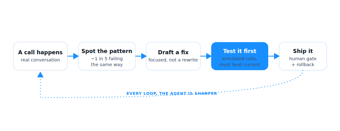 The self-improving loop: a call happens, the platform spots a failure pattern, drafts a focused fix, tests it on simulated calls, then ships it with a human gate and rollback