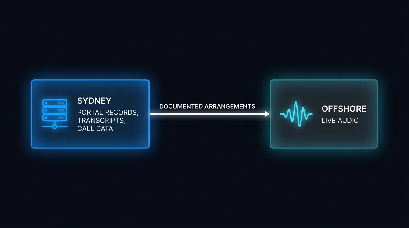 Data residency split showing portal records and transcripts on Sydney servers and live audio processed offshore