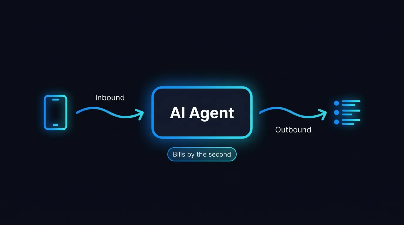 Diagram showing an AI virtual call centre handling inbound and outbound phone calls with no staff room