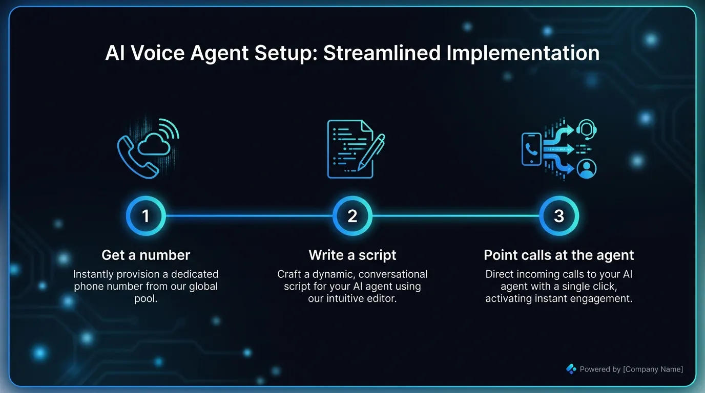 Three-step setup for an AI virtual call centre: get a number, write a script, point the calls at the agent